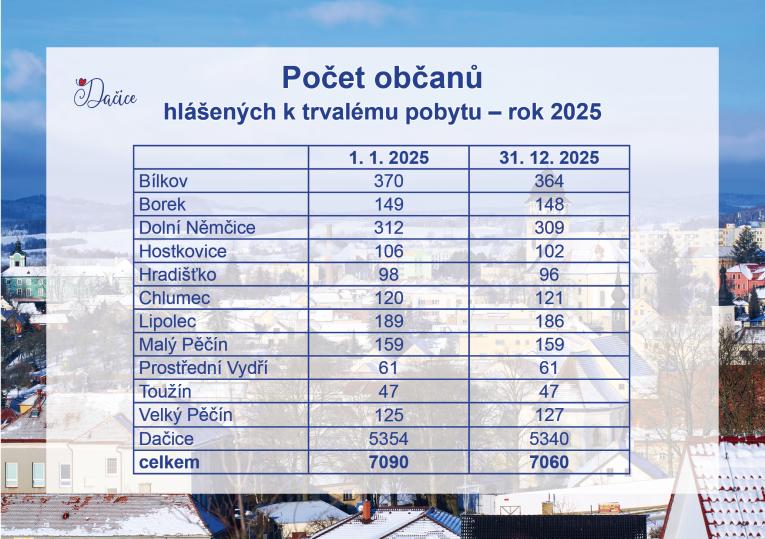 tabulka - počet obyvatel